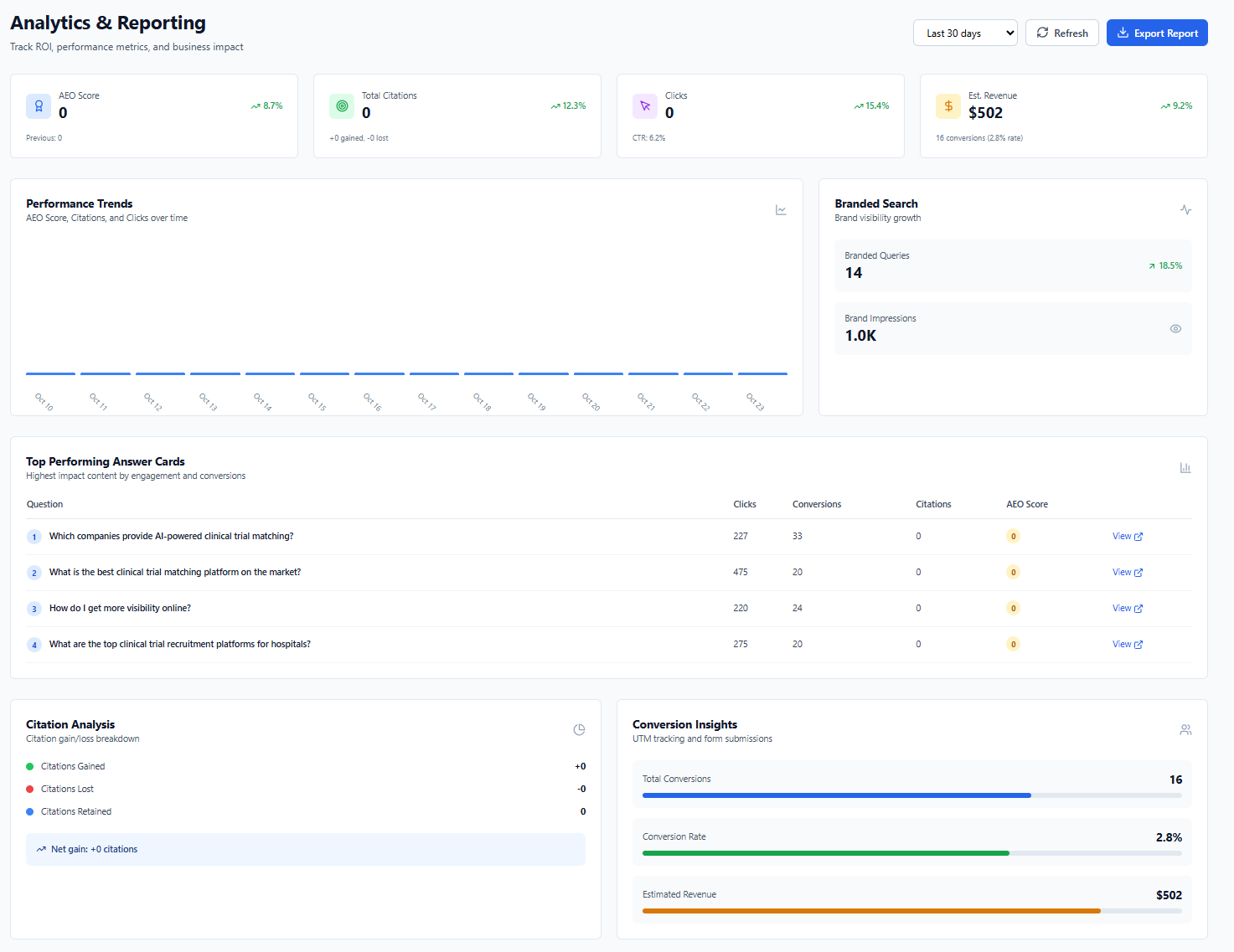 CITAGEN Analytics Dashboard - AEO Score, Citations, Clicks, Revenue Tracking, and Performance Trends